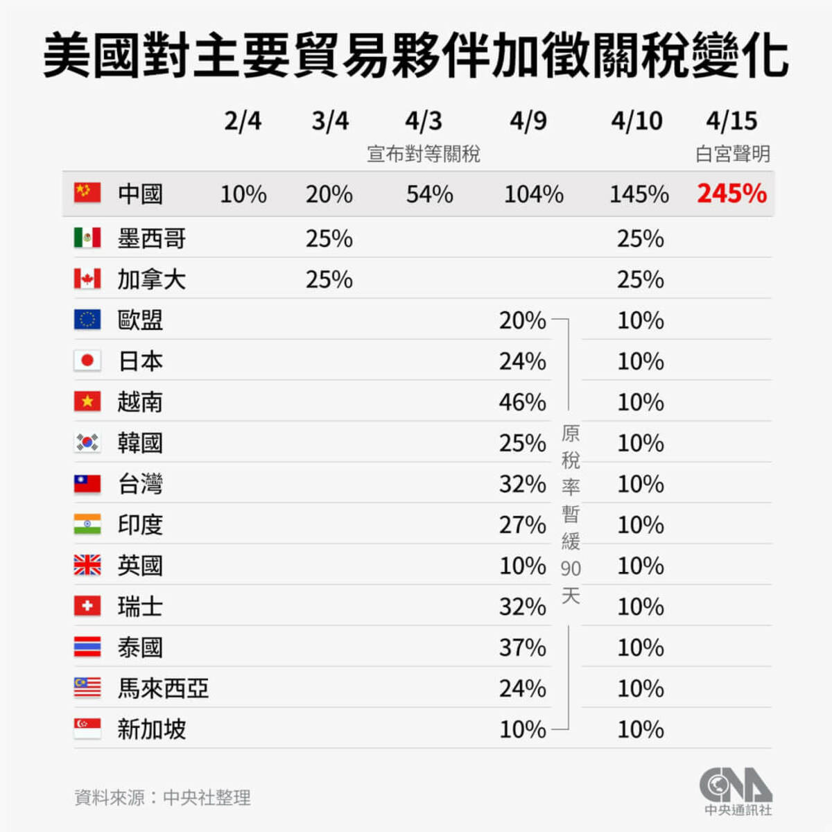 （中央社製表）