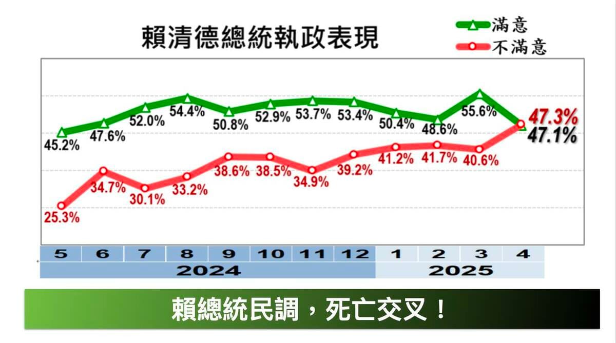 《美麗島電子報》最新四月國政民調，總統賴清德滿意度首次出現「死亡交叉」，不滿意度47.3%超越滿意度47.1%。 圖：翻攝「臉書」黃暐瀚粉絲專頁