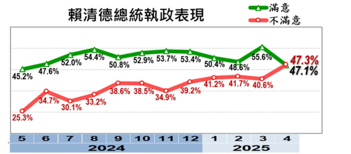 《美麗島電子報》今（28日）公布最新「4月國政民調」，賴清德總統上任以來執政表現首度面臨死亡交叉。 圖：擷自《美麗島電子報》官網