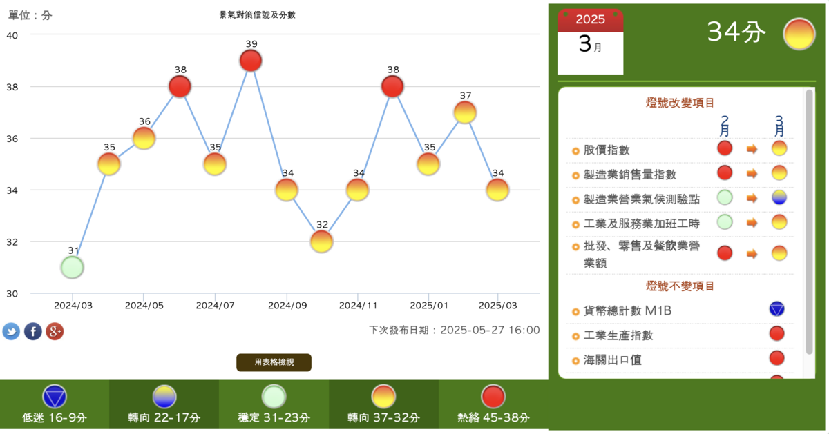 國發會今（28）日發布3月景氣對策信號綜合判斷分數為 34分，月減 3分，燈號續呈黃紅燈。 圖：截自國發會網站