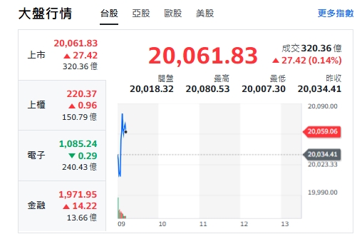 台股今天(29日)小跌9點開盤，約9點5分，逆勢上漲46點，力守2萬點。 圖: 擷取自yahoo台股走勢圖