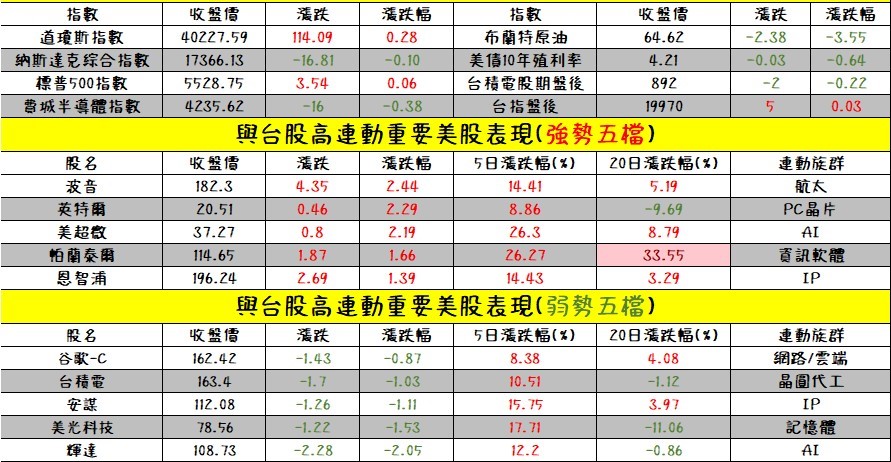與台股高連動重要美股強弱勢5檔表現。 圖: 擷取自分析師謝明哲台股最錢線節目