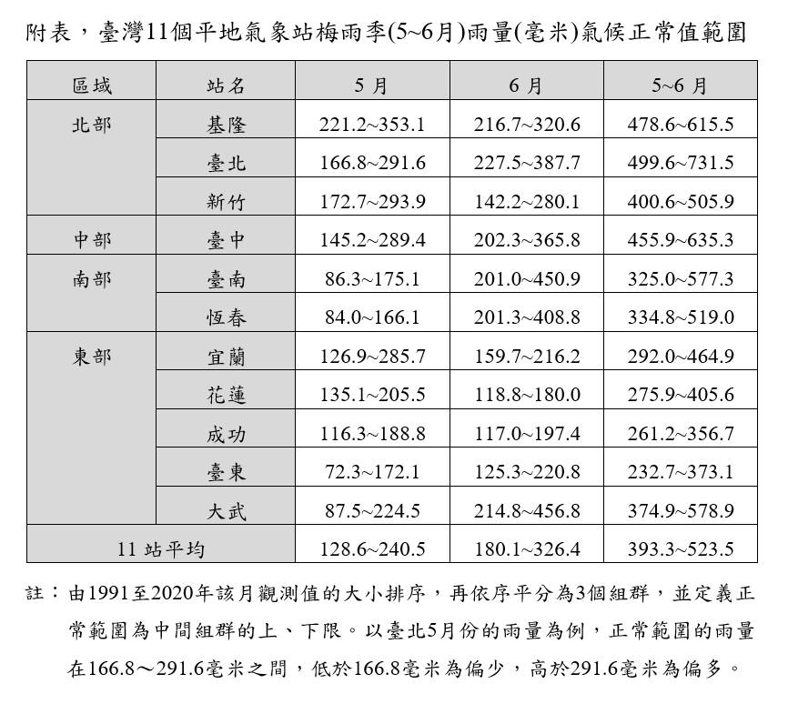 台灣11個平地氣象站梅雨季(5~6月)雨量(毫米)氣候正常值範圍。 圖：中央氣象署/提供