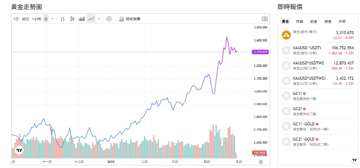 截至今天(29日)下午1點，黃金交易價來到3,308.980(盎司／美元)。 圖: 擷取自貴金屬交易中心