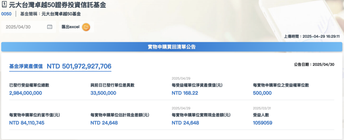 繼投資人數站上百萬後，規模於今（29）日盤後超越 5,000億元，最新規模達 5,019億，為台灣ETF市場寫下全新里程碑。 圖：截自元大投信官網
