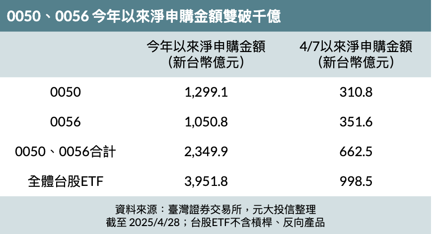 證交所統計，今年來至 4月 28日，0050、0056淨申購金額分別為 1,299億、1,050億，合計 2,349億占全體台股ETF約 59.5%，其中 0056 規模更逆勢創下新高。