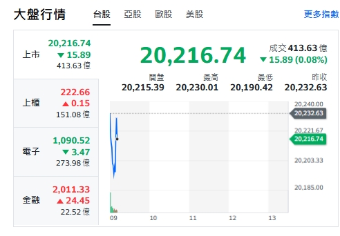 台股今天(30日)開黑走小跌逾24點後緩揚升，上櫃、金融類揚升，電子類股走跌。 圖: 擷取自yahoo台股走勢圖