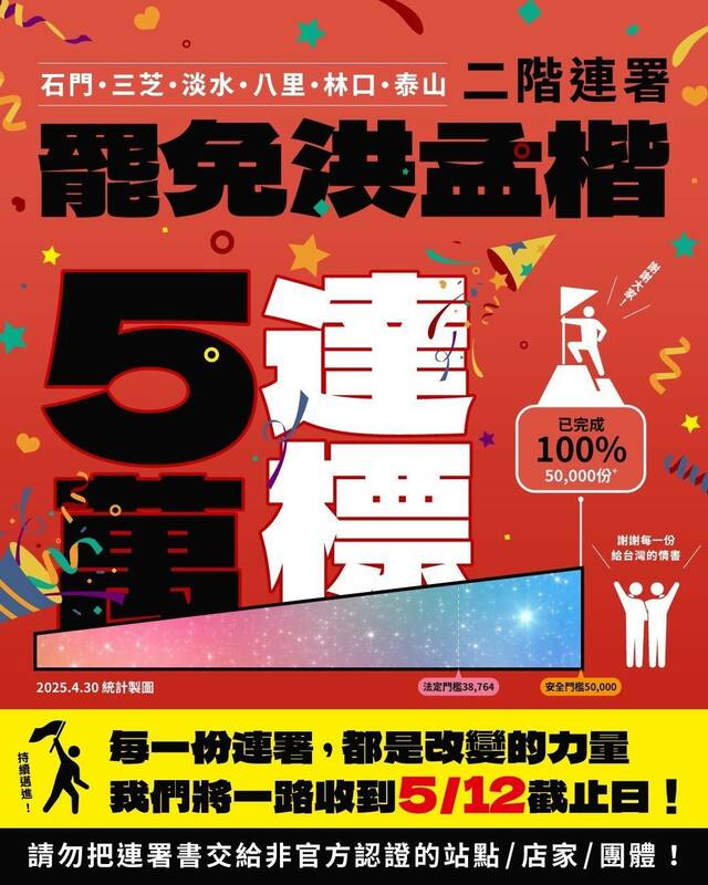 罷免國民黨立委洪孟楷的團隊宣佈，連署破安全門檻，收到50,592份達130%目標！ 圖：罷免洪孟楷行動團隊/提供