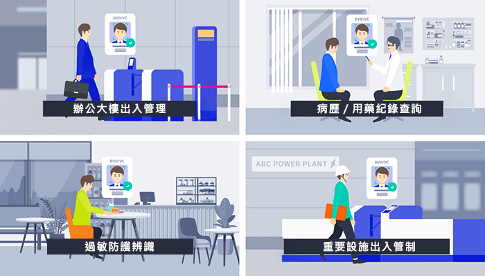 使用生物辨識技術的DID VC解決方案應用案例。 圖: NEC台灣/提供