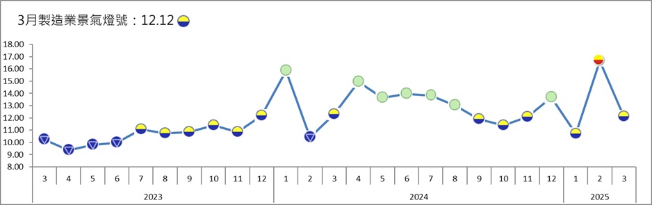 台經院表示，整體製造業景氣信號值由今年2月修正後之16.66分，減少4.54分至今年3月之12.12分，燈號由代表景氣揚升的黃紅燈轉為代表景氣低迷的黃藍燈，為今年以來第二個黃藍燈。 圖: 台經院/提供