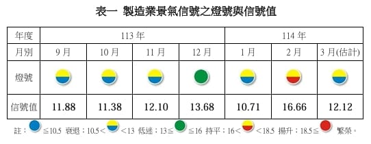 表一製造業景氣信號之燈號與信號值。 圖: 台經院/提供