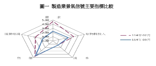 圖一製造業景氣信號主要指標比較。 圖: 台經院/提供