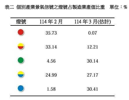 表二個別產業景氣信號之燈號占製造業產值比重。(%) 圖: 台經院/提供