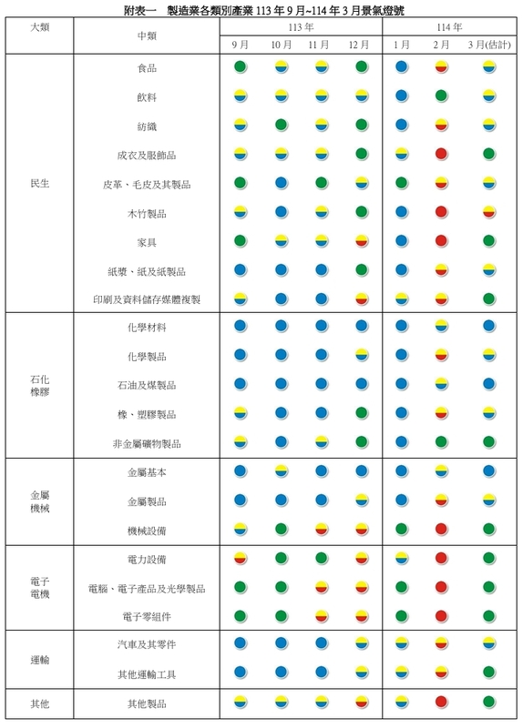 製造業各類別產業113年9月~114年3月景氣燈號。 圖: 台經院/提供