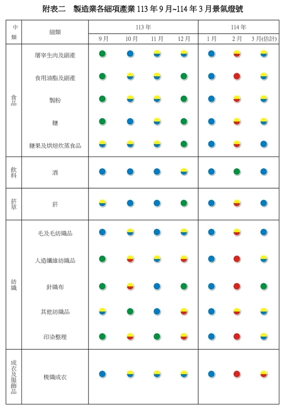 表二製造業各細項產業113年9月~114年3月景氣燈號。 圖: 台經院/提供