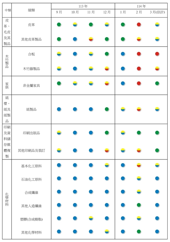 表二製造業各細項產業113年9月~114年3月景氣燈號。 圖: 台經院/提供