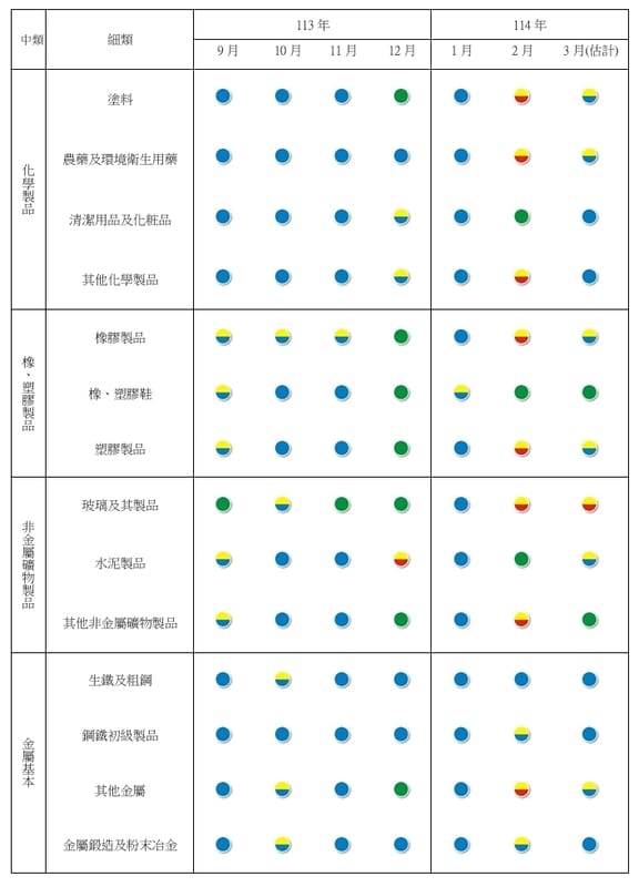 表二製造業各細項產業113年9月~114年3月景氣燈號。 圖: 台經院/提供