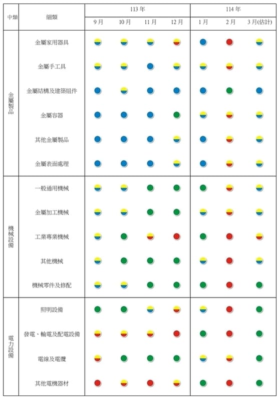 表二製造業各細項產業113年9月~114年3月景氣燈號。 圖: 台經院/提供