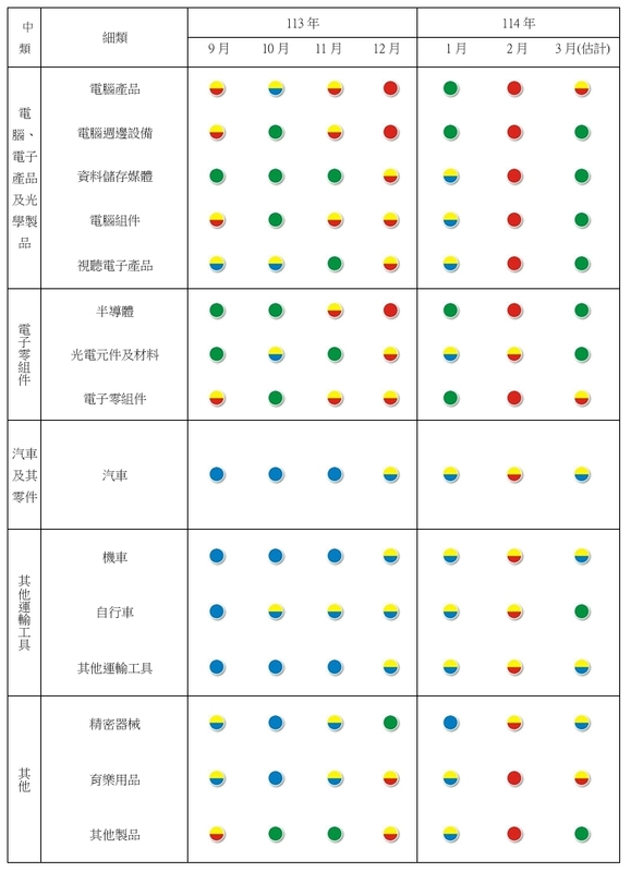 表二製造業各細項產業113年9月~114年3月景氣燈號。 圖: 台經院/提供