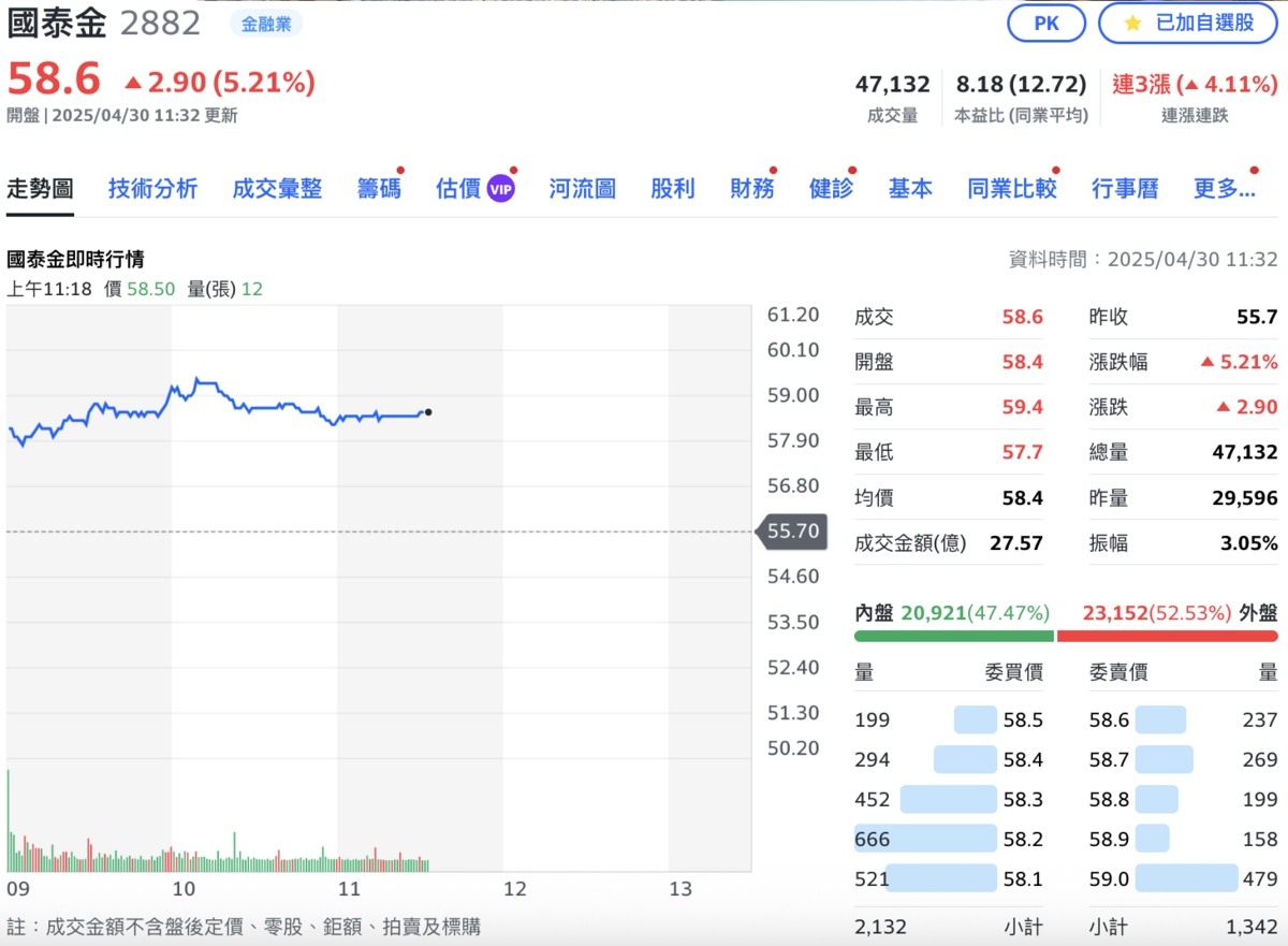 國泰金（2882）周二（29日）公告每股將配發 3.5元現金股利，今（30）日股價受此消息激勵，出現半根漲停。 圖：Yahoo!股市