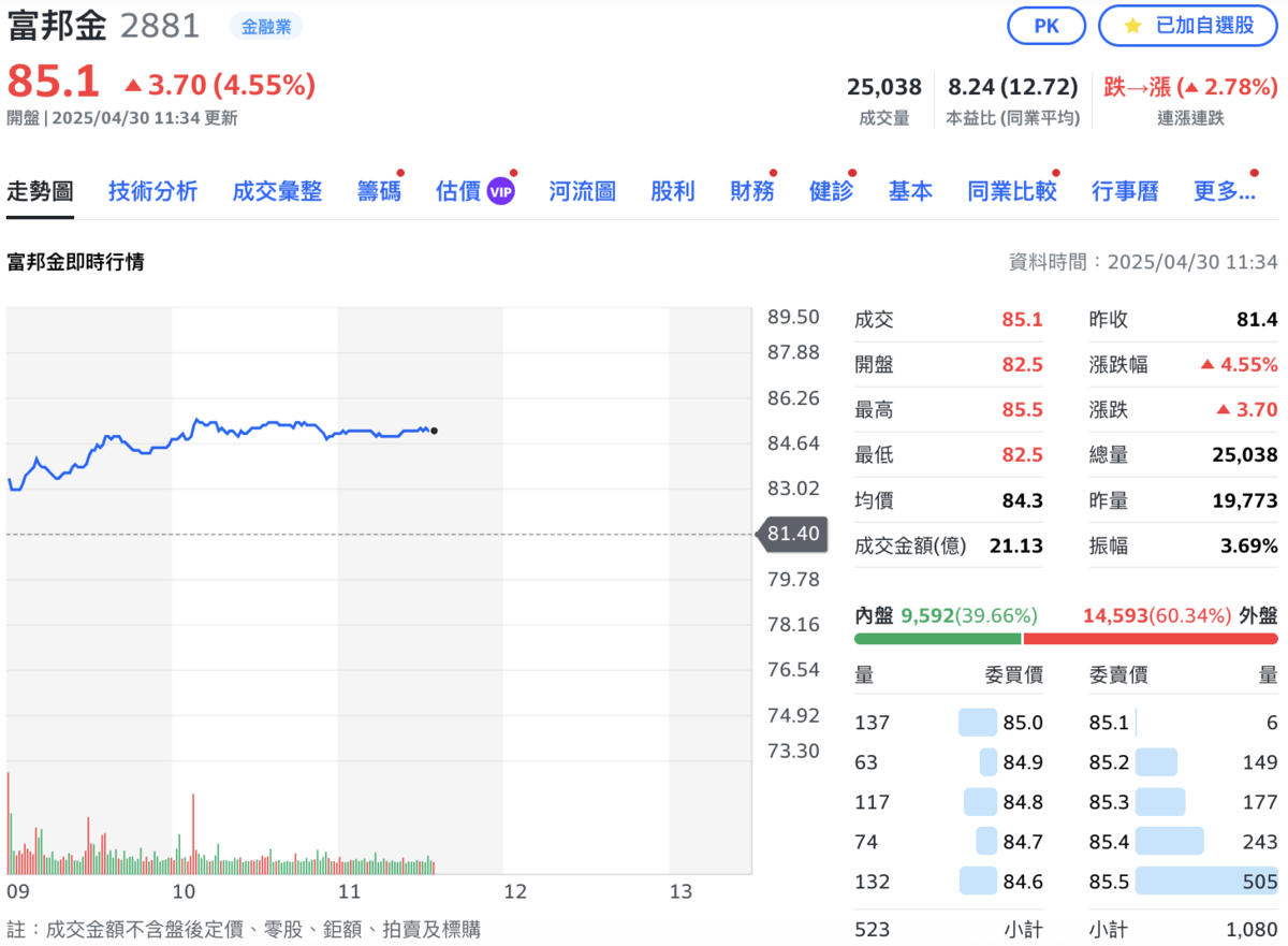 14家金控中唯一尚未公布股利的富邦金（2881），因配息題材被受市場期待，今（30）日股價也強彈 4.5%。 圖：Yahoo!股市
