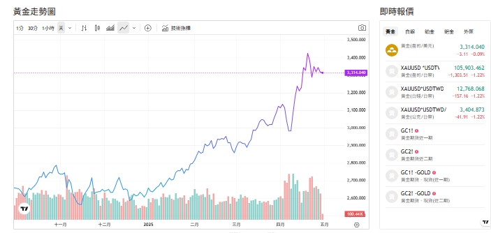 截至今天(30日)下午2點前，黃金交易價來到3,312.125 (盎司／美元)。 圖: 擷取自貴金屬走勢圖