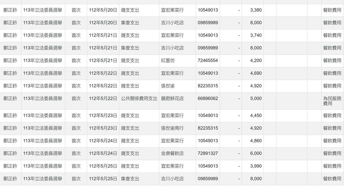 知名網紅「四叉貓」劉宇質疑國民黨籍立委鄭正鈐2023年5月20日至25日隨立法院視察團赴瑞士日內瓦參加第76屆世界衛生大會（WHA），卻同時申報國內用餐餐費。 圖：翻攝「臉書」劉宇