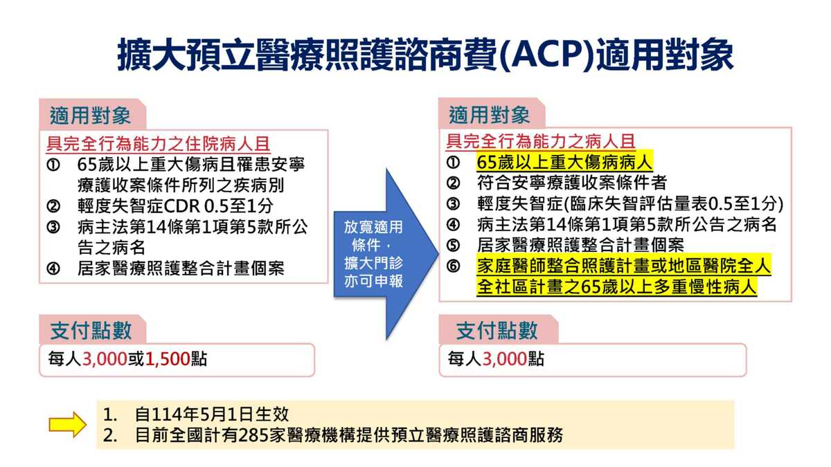 為提升可近性與服務對象，自5月1日起，適用對象新增「65歲以上重大傷病病人」，以及「參與健保家庭醫師整合性照護計畫或地區醫院全人全社區照護計畫之65歲以上多重慢性病病人」。 圖：健保署／ 提供