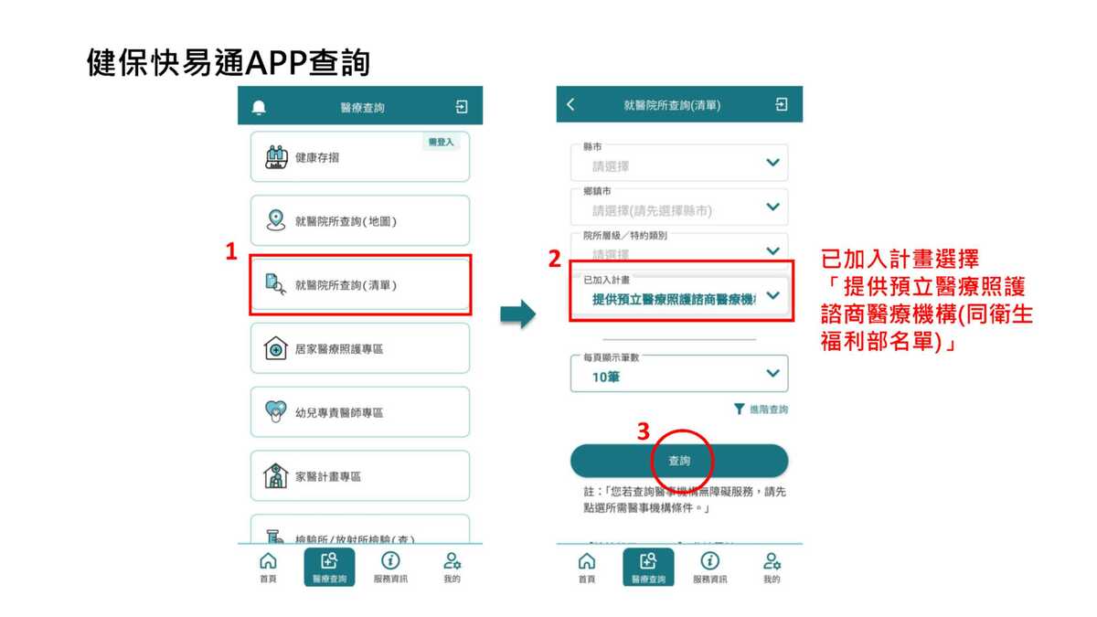 目前全國共285家醫療機構提供此項諮商服務，民眾可下載健保快易通APP進行查詢。進入APP後點選「就醫院所查詢（清單）」，選擇加入計畫類別「提供預立醫療照護諮商醫療機構（同衛福部名單）」，再點選查詢即可。 圖：健保署／ 提供