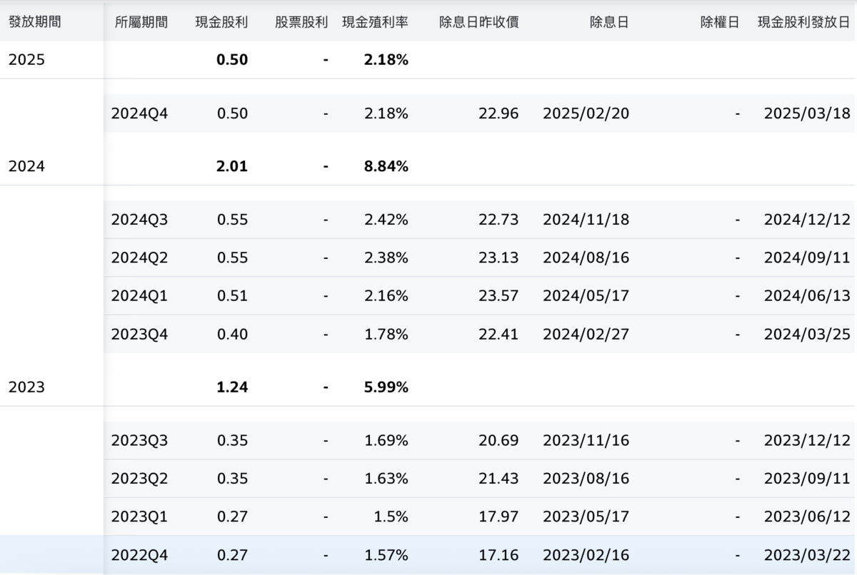 00878近期配息金額情況。 圖：截自 Yahoo! 股市