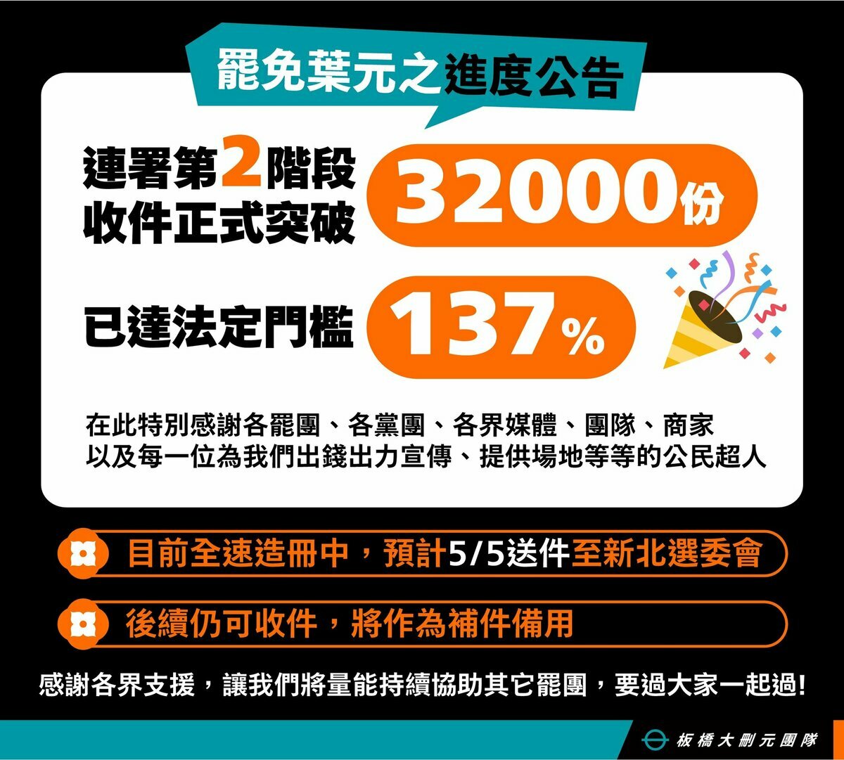 「板橋大刪元」今（30）日宣布，二階連署收件突破3萬2,000份，已達法定門檻 137%，預計5月5日送件。 圖：取自罷免葉元之官方社團