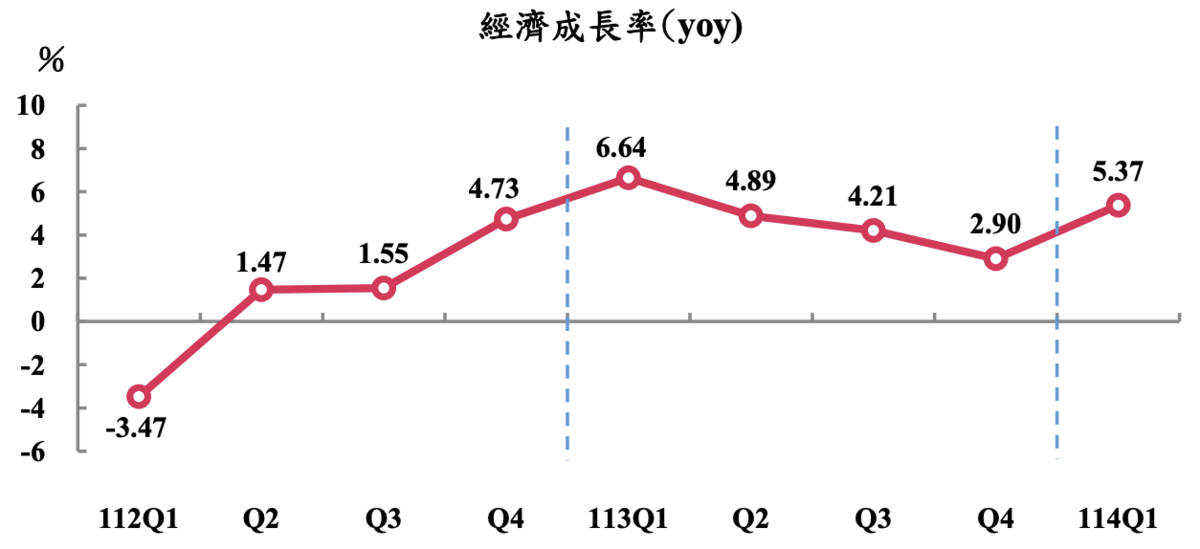 主計總處公布，今年第一季未經季節調整實質GDP與去年同季比較之經濟成長率年增率，概估為 5.37％，較二月預測的 3.46％增加 1.91個百分點