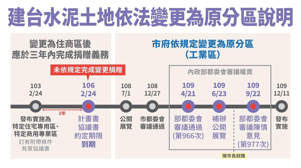 建台水泥土地依法變更為原分區說明。 圖：高雄市都發局/提供