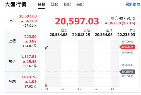 台股今天(2日)開紅衝漲373點，最高來到20613點，上櫃、電子與金融類股全開紅、揚升！ 圖: 擷取自yahoo台股走勢圖