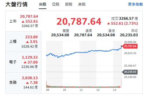 台股今天(2日)開高走高，漲逾550點，收在20787點。 圖: 擷取自yahoo台股走勢圖