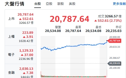 台股收盤》股匯雙漲 大盤收漲500點 AI股強勢反彈