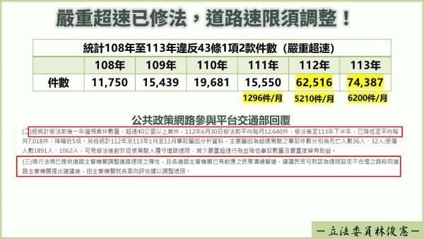民進黨立委林俊憲表示，嚴重超速速限從60公里下修為40公里，每個月罰單增加5倍之多。 圖：林俊憲立委辦公室提供