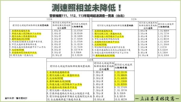 台北市十大超速路段。 圖：林俊憲立委辦公室提供