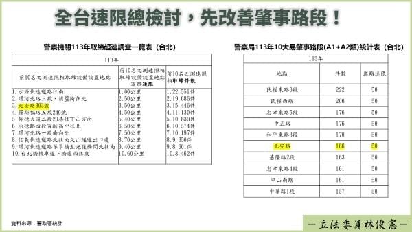全台速限總檢討。 圖：林俊憲立委辦公室提供