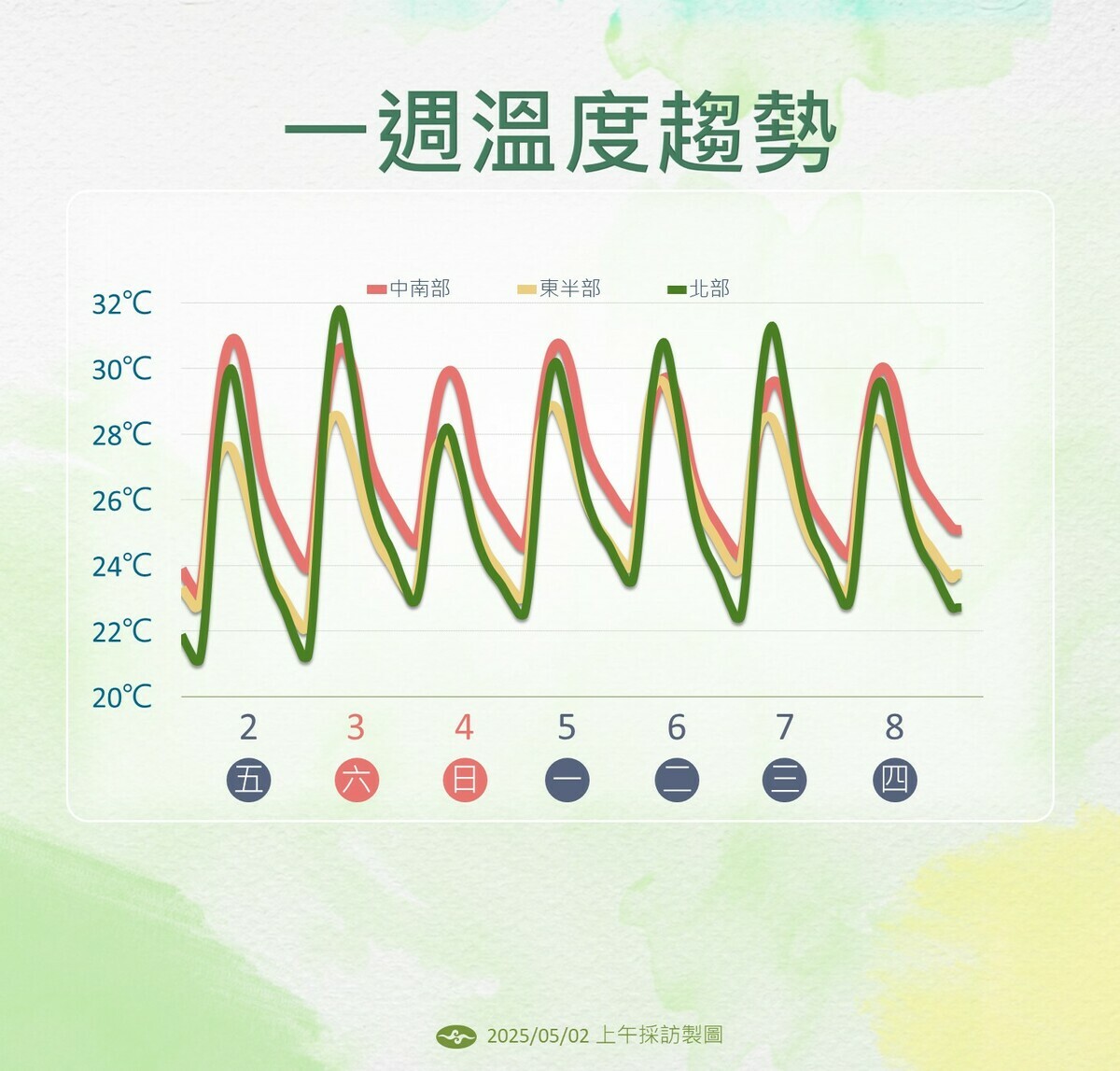 未來一週溫度趨勢。 圖：中央氣象署提供