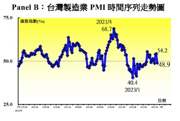 根據中華經濟研究院（CIER）5月2日發布的數據，2025年4月台灣製造業採購經理人指數（PMI），指數下跌5.3個百分點至48.9%。 圖：翻攝cier.edu.tw