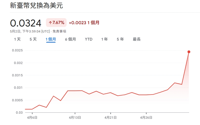 新台幣周五(2日)創下近40年來最大單日升幅3.07%，盤中最高衝上30.815元，終場收在31.064元。 圖/截取自google.com/finance