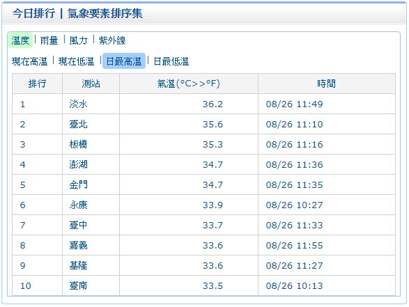 中央氣象局11:56發布即時天氣訊息，今(26)日各地晴朗炎熱，淡水已出現36.2度高溫。 圖：中央氣象局