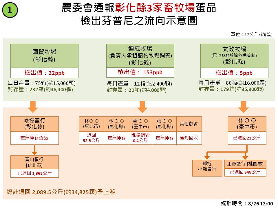 彰化縣3家畜牧場蛋品檢出芬普尼之流向示意圖。 圖：農委會製表