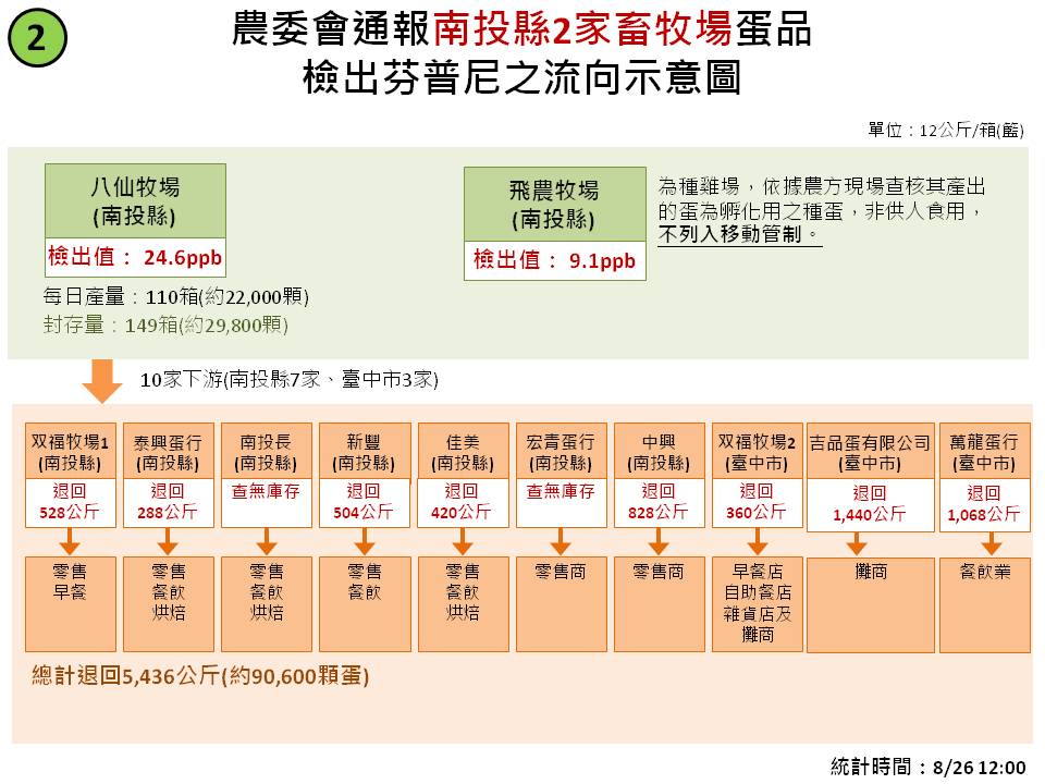 南投縣2家畜牧場蛋品檢出芬普尼之流向示意圖。 圖：農委會製表