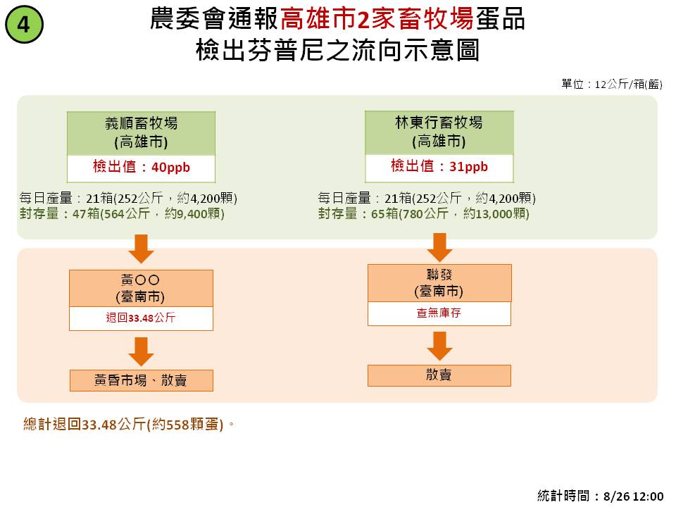 高雄市2家畜牧場蛋品檢出芬普尼之流向示意圖。 圖：農委會製表