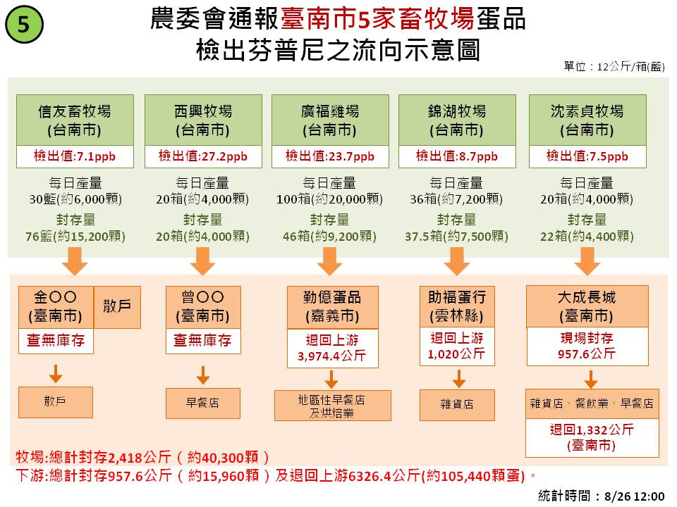 台南市5家畜牧場蛋品檢出芬普尼之流向示意圖。 圖：農委會製表