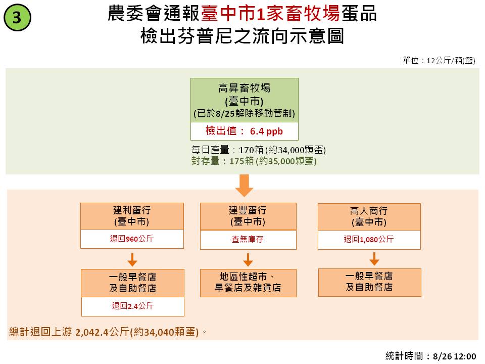 台中市1家畜牧場蛋品檢出芬普尼之流向示意圖。 圖：農委會製表