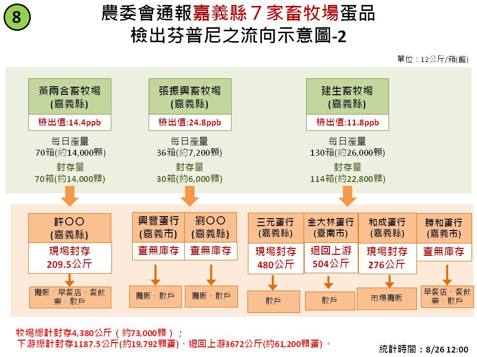 嘉義縣７家畜牧場蛋品檢出芬普尼之流向示意圖-2。 圖：農委會製表