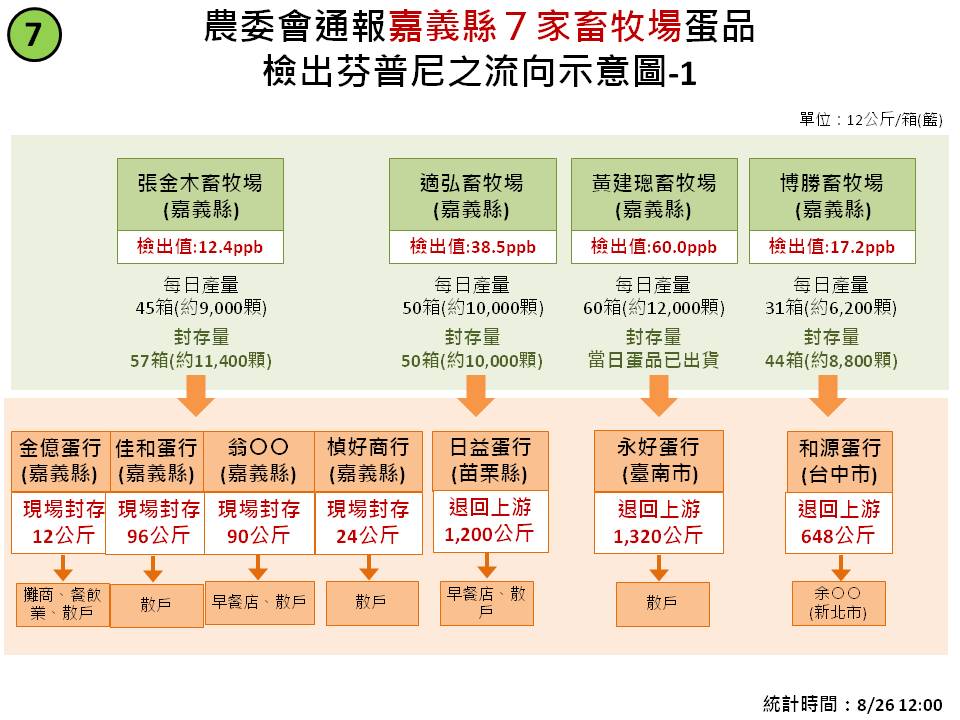 嘉義縣７家畜牧場蛋品檢出芬普尼之流向示意圖-1。 圖：農委會製表
